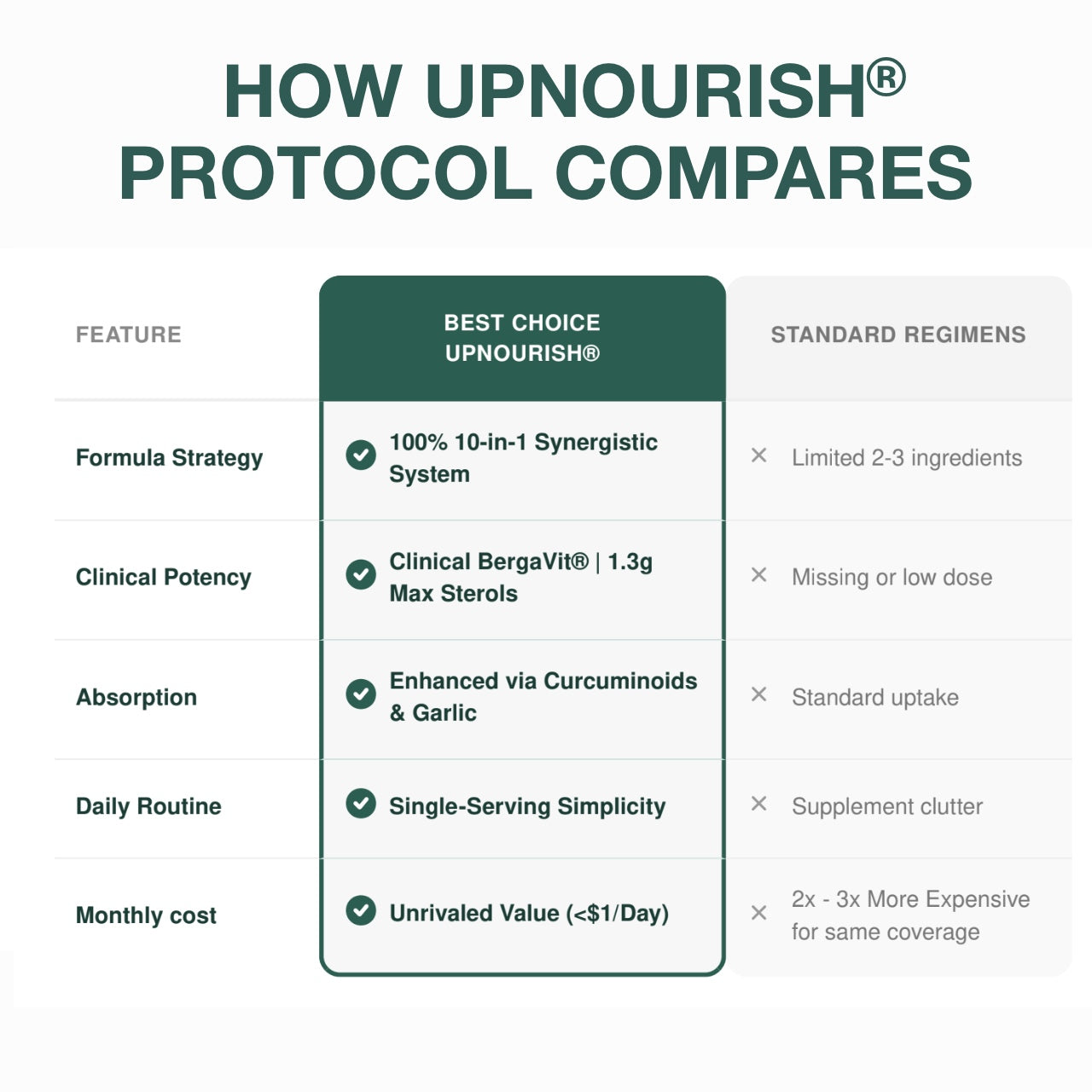Cardiovascular Protocol