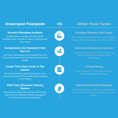Dreampod Sport Commercial Home Flotation Sensory Isolation Tank Pod Spa [DPFP205WPE] (SAK25948)